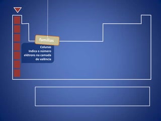 Colunas
   Indica o número
elétrons na camada
        de valência
 