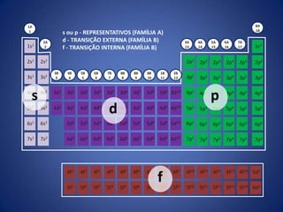 1A                                                                                                     8A
                                                                                                       18
 1                s ou p - REPRESENTATIVOS (FAMÍLIA A)
       2A         d - TRANSIÇÃO EXTERNA (FAMÍLIA B)                      3A    4A    5A    6A    7A
1s1     2         f - TRANSIÇÃO INTERNA (FAMÍLIA B)                      13    14    15    16    17    1s2

2s1   2s2                                                                2p1   2p2   2p3   2p4   2p5   2p6
            3B     4B    5B    6B    7B    8B    8B    8B    1B    2B
3s1   3s2    3      4     5     6     7     8     9    10    11    12    3p1   3p2   3p3   3p4   3p5   3p6


 s
4s1   4s2   3d1    3d2   3d3   3d4   3d5   3d6   3d7   3d8   3d9 3d10    4p1   4p2
                                                                                     p
                                                                                     4p3   4p4   4p5   4p6

5s1   5s2   4d1    4d2   4d3   4d4
                                      d
                                     4d5   4d6   4d7   4d8   4d9 4d10    5p1   5p2   5p3   5p4   5p5   5p6

6s1   6s2          5d2   5d3   5d4   5d5   5d6   5d7   5d8   5d9 5d10    6p1   6p2   6p3   6p4   6p5   6p6

7s1   7s2          6d2   6d3   6d4   6d5   6d6   6d7   6d8   6d9 6d10    7p1   7p2   7p3   7p4   7p5   7p6




                   4f1   4f2   4f3   4f4   4f5   4f6   4f7   4f8   4f9   4f10 4f11 4f12 4f13 4f14 5d1

                   5f1   5f2   5f3   5f4   5f5   5f6   5f7
                                                             f
                                                             5f8   5f9   5f10 5f11 5f12 5f13 5f14 6d1
 