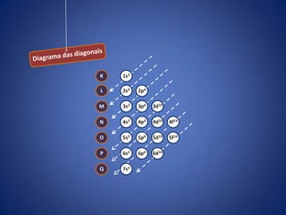 K   1s2

L   2s2   2p6

M   3s2   3p6   3d10

N   4s2   4p6   4d10   4f14

O   5s2   5p6   5d10   5f14

P   6s2   6p6   6d10

Q   7s2
 