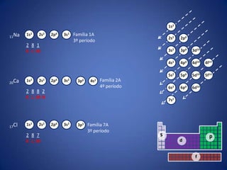 1s2

11Na
       1s2   2s2   2p6   3s1 Família 1A
                                                             2s2   2p6
                               3º período
       2 8 1
       K L M                                                 3s2   3p6   3d10

                                                             4s2   4p6   4d10   4f14

                                                             5s2   5p6   5d10   5f14
20Ca
       1s2   2s2   2p6   3s2     3p6    4s2 Família 2A
                                            4º período       6s2   6p6   6d10
       2 8 8 2
       K L MN
                                                             7s2




17Cl
       1s2   2s2   2p6   3s2     3p5 Família 7A
                                       3º período
       2 8 7                                             s         p
                                                                                  d
       K L M


                                                                          f
 