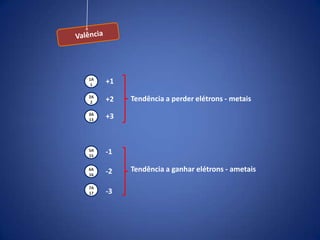 1A
 1
     +1
2A
 2   +2   Tendência a perder elétrons - metais
3A
13
     +3



5A
15
     -1

6A
     -2   Tendência a ganhar elétrons - ametais
16

7A
17   -3
 