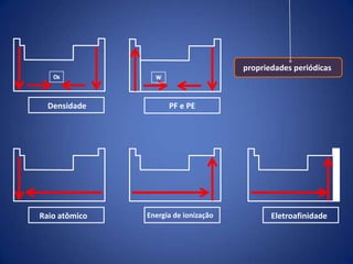 propriedades periódicas



  Densidade          PF e PE




Raio atômico   Energia de ionização          Eletroafinidade
 
