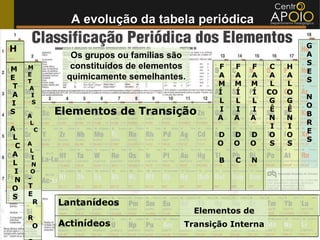 A evolução da tabela periódica

                                                                 G
H
            Os grupos ou famílias são                            A
                                                                 S
M   M       constituídos de elementos       F   F   F    C   H
                                                                 E
E   E
           quimicamente semelhantes.        A   A   A    A   A
    T                                                            S
T                                           M   M   M    L   L
    A
A    I                                      Í   Í   Í   CO   O
                                                                 N
I    S                                      L   L   L    G   G
                                                                 O
S
    A
          Elementos de Transição            I   I   I    Ê   Ê
                                                                 B
                                            A   A   A    N   N
     L                                                           R
A     C
                                                         I   I
                                                                 E
 L                                          D   D   D    O   O
                                                                 S
 C A                                        O   O   O    S   S
    L
A    I
 L                                          B   C   N
     N
 I  O
 N -
O T
S E
     R    Lantanídeos
                                        Elementos de
    R
     O    Actinídeos                Transição Interna
 