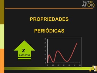 PROPRIEDADES

           PERIÓDICAS
              30

              25

              20


 Z            15

aumenta       10

              5

              0
                   0   10   20   30   40   50   60
 