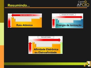 Resumindo...




    Raio Atômico                     Energia de Ionização




                   Afinidade Eletrônica
                   ou Eletroafinidade
 
