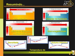 Resumindo...



     Raio Atômico                      Energia de Ionização




   Afinidade Eletrônica                Eletronegatividade
    ou Eletroafinidade



Densidade                                  Volume Atômico


                    Temperatura de
                    Fusão e Ebulição
 