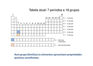 Tabela atual: 7 períodos e 18 grupos
1                                                   18
    2                              13 14 15 16 17            1º período

                                                             2º período
        3 4   5 6 7 8 9 10 11 12                             3º período

                                                             4º período

                                                             5º período

                                                             6º período

                                                             7º período


                                               Série dos
                                               Lantanídeos

                                               Série dos Actinídeos




    Num grupo (famílias) os elementos apresentam propriedades
    químicas semelhantes.
 
