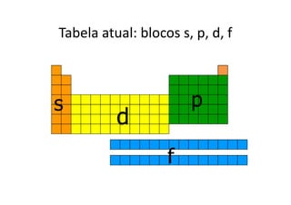 Tabela atual: blocos s, p, d, f



s                      p
          d
                   f
 