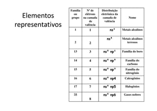 Família     Nº de     Distribuição

  Elementos          ou
                   grupo
                             elétrons
                            na camada
                                        eletrônica da
                                         camada de           Nome
                                de         valência
representativos              valência
                    1          1              ns¹       Metais alcalinos


                                            ns²         Metais alcalinos
                    2          2                           terrosos


                    13         3         ns² np¹        Família do boro


                    14         4         ns² np²          Família do
                                                           carbono
                    15         5         ns² np³          Família do
                                                          nitrogênio
                    16         6         ns² np4          Calcogênios

                    17         7         ns² np5          Halogênios

                    18                   ns² np6         Gases nobres
                               8
 