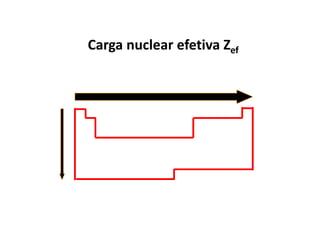 Carga nuclear efetiva Zef
 