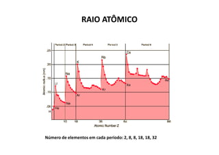 RAIO ATÔMICO




Número de elementos em cada período: 2, 8, 8, 18, 18, 32
 