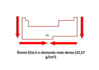 Os




Ósmio (Os) é o elemento mais denso (22,57
                  g/cm3)
 