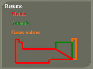 Resumo
Metais
Ametais
Gases nobres
 