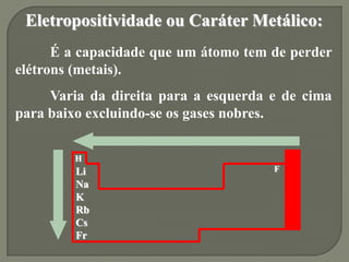F
H
Li
Na
K
Rb
Cs
Fr
Eletropositividade ou Caráter Metálico:
É a capacidade que um átomo tem de perder
elétrons (metais).
Varia da direita para a esquerda e de cima
para baixo excluindo-se os gases nobres.
 