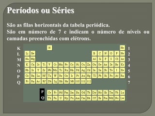 Períodos ou Séries
São as filas horizontais da tabela periódica.
São em número de 7 e indicam o número de níveis ou
camadas preenchidas com elétrons.
K
L
M
N
O
P
Q
1
2
3
4
5
6
7
P
Q
 