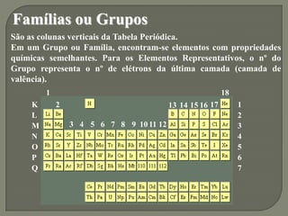 Famílias ou Grupos
São as colunas verticais da Tabela Periódica.
Em um Grupo ou Família, encontram-se elementos com propriedades
químicas semelhantes. Para os Elementos Representativos, o nº do
Grupo representa o nº de elétrons da última camada (camada de
valência).
K
L
M
N
O
P
Q
1
2
3
4
5
6
7
1
2
3 4 5 6 7 8 9 10 11 12
13 14 15 16 17
18
 
