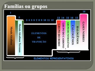 1
2 13 14 15 16 17
18
MetaisAlcalinos
MetaisAlcalinosTerrosos
GRUPODOBORO
GRUPODOCARBONO
GRUPODONITROGÊNIO
CALCOGÊNIOS
HALOGÊNIOS
GASESNOBRES
3 4 5 6 7 8 9 10 11 12
ELEMENTOS
DE
TRANSIÇÃO
ELEMENTOS REPRESENTATIVOS
Famílias ou grupos
 