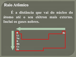HeH
Li
Na
K
Rb
Cs
Fr
Raio Atômico
É a distância que vai do núcleo do
átomo até o seu elétron mais externo.
Inclui os gases...