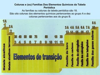 Colunas e (ou) Famílias Dos Elementos Químicos da Tabela
Periódica
As famílias ou colunas da tabela periódica são 18.
São oito colunas dos elementos químicos pertencentes ao grupo A e dez
colunas pertencentes aos do grupo B.
 