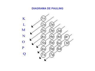 DIAGRAMA DE PAULING
 