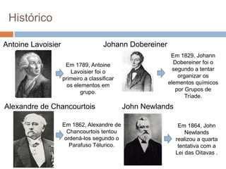Histórico
Em 1789, Antoine
Lavoisier foi o
primeiro a classificar
os elementos em
grupo.
Antoine Lavoisier Johann Dobereiner
Em 1829, Johann
Dobereiner foi o
segundo a tentar
organizar os
elementos químicos
por Grupos de
Tríade.
Alexandre de Chancourtois
Em 1862, Alexandre de
Chancourtois tentou
ordená-los segundo o
Parafuso Télurico.
John Newlands
Em 1864, John
Newlands
realizou a quarta
tentativa com a
Lei das Oitavas .
 