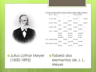 Julius Lothar Meyer
(1830-1895)
Tabela dos
elementos de J. L.
Meyer
 