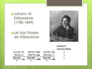 Johann W.
Döbereiner
(1780-1849)
Lei das Tríades
de Döbereiner
 