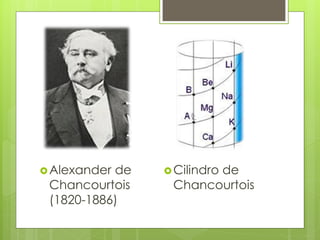 Alexander de
Chancourtois
(1820-1886)
Cilindro de
Chancourtois
 