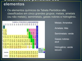 • Os elementos químicos da Tabela Periódica são 
classificados em cinco grandes grupos: metais, ametais 
(ou não metais), semimetais, gases nobres e hidrogênio. 
Metais: Amarelos 
Ametais: lilás 
Semimetais: verde 
Gases nobres : 
azul 
Hidrogênio: verde 
escuro 
 