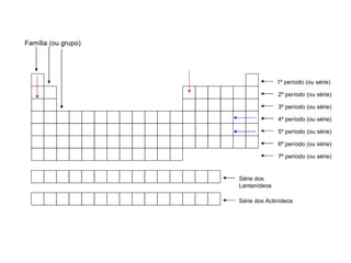 Família (ou grupo) 1º período (ou série) 2º período (ou série) 3º período (ou série) 4º período (ou série) 5º período (ou série) 6º período (ou série) 7º período (ou série) Série dos Lantanídeos Série dos Actinídeos 