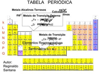 TABELA  PERIÓDICA Metais Alcalinos ns 1   Metais Alcalinos Terrosos ns 2 Calcogênio Halogênio Gases Nobres ns 2 p 1 ns 2 p 6 ns 2 p 2 ns 2 p 3 ns 2 p 4 ns 2 p 5 Elementos Representativos Terminados e  s  e  p Autor: Reginaldo Santana Metais de Transição Externa 26 Fe  –  [Ar]  4s 2  3d 6 40 Zr  –  [Kr]  5s 2  4d2 Metais de Transição interna 58 Ce –  [Xe]  6s 2  4f 2 90 Th –  [Rn]  7s 2  5f 2 k L M N O P Q 
