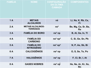 1 1 4 5 6 FAMÍLIA NOME CONFIGURAÇÃO  DA ÚLTIMA CAMADA COMPONENTES 1 A METAIS ALCALINOS ns Li, Na, K, Rb, Cs, Fr 2 A METAIS ALCALINOS- TERROSOS ns² Be, Mg, Ca, Sr, Ba, Ra 3 A FAMÍLIA DO BORO ns² np B, Al, Ga, In, Tl 4 A FAMÍLIA DO CARBONO ns² np² C, Si, Ge, Sn, Pb 5 A FAMÍLIA DO NITROGÊNIO ns² np³ N, P, As, Sb, Bi 6 A CALCOGÊNIOS ns² np O, S, Se, Te, Po 7 A HALOGÊNIOS ns² np F, Cl, Br, I, At 8 A GASES NOBRES ns² np He, Ne, Ar, Kr, Xe, Rn 