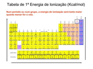 Tabela de 1ª Energia de Ionização (Kcal/mol) Num período ou num grupo, a energia de ionização será tanto maior quanto menor for o raio. 