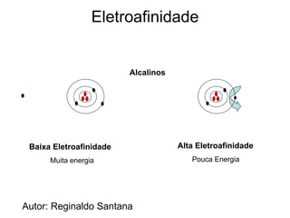 Eletroafinidade Alcalinos Baixa Eletroafinidade Muita energia  Alta Eletroafinidade Pouca Energia Autor: Reginaldo Santana 
