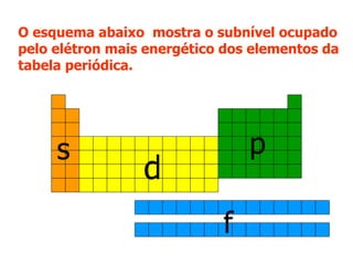 s d p f O esquema abaixo  mostra o subnível ocupado pelo elétron mais energético dos elementos da tabela periódica. 