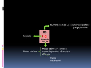 Número atômico (Z) = número de prótons
                                              (carga positiva)


Símbolo




                Massa atômica = soma da
Massa nuclear   massa de prótons, nêutrons e
                elétrons
                        Massa
                        desprezível
 