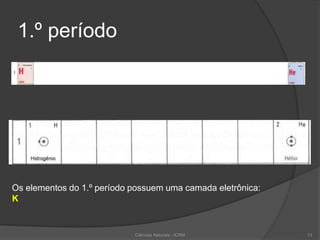 1.º período
Os elementos do 1.º período possuem uma camada eletrônica:
K
Ciências Naturais - ICRM 13
 