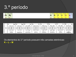 3.º período
Os elementos do 3.º período possuem três camadas eletrônicas:
K – L – M
Ciências Naturais - ICRM 15
 