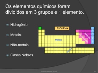 Os elementos químicos foram
divididos em 3 grupos e 1 elemento.
 Hidrogênio
 Metais
 Não-metais
 Gases Nobres
Ciências Naturais - ICRM 28
 