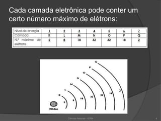 Cada camada eletrônica pode conter um
certo número máximo de elétrons:
Ciências Naturais - ICRM 4
 