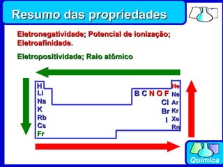 He Ne Ar Kr Xe Rn H B C  N O F Cl Br I Li Na K Rb Cs Fr Resumo das propriedades Eletronegatividade; Potencial de ionização; Eletroafinidade. Eletropositividade; Raio atômico 
