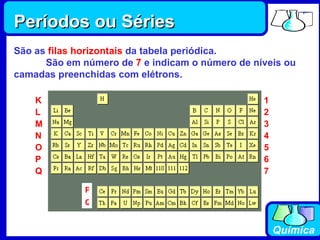 Períodos ou Séries São as  filas horizontais  da tabela periódica. São em número de  7  e indicam o número de níveis ou camadas preenchidas com elétrons. K L M N O P Q 1 2 3 4 5 6 7 P Q 
