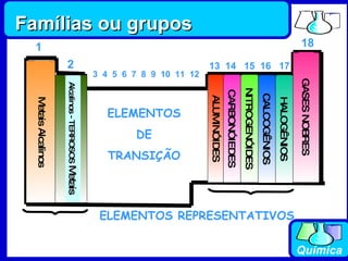 1 2 13  14  15  16  17 18 3  4  5  6  7  8  9  10  11  12 ELEMENTOS DE TRANSIÇÃO Famílias ou grupos Metais Alcalinos Alcalinos - TERROSOS  Metais   ALUMINÓIDES CARBONÓIEDES NITROGENÓIDES CALCOGÊNIOS HALOGÊNIOS GASES NOBRES ELEMENTOS REPRESENTATIVOS 