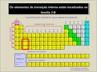 Os elementos de transição interna estão localizados na
família 3 B
Os elementos de transição interna estão localizados na
família 3 B
1
H
1
1 ,0 1
H id r o g ê n io
2
3 4 5 6 7 8 9 1 0
1 1 1 2 1 3 1 4 1 5 1 6 1 7 1 8
2 0 2 4 2 51 9 2 1 2 2 2 3 2 6 2 7 2 8 2 9 3 0 3 1 3 2 3 3 3 4 3 5 3 6
5 45 35 2
8 6
5 1
8 5
3 7 3 8 3 9 4 0 4 1 4 2 4 3 4 4 4 5 4 6 4 7 4 8 4 9 5 0
5 5 5 6
8 7 8 8
7 2 7 3 7 4 7 5 7 6 7 7 7 8 7 9 8 0 8 1 8 2 8 3 8 4
1 0 4 1 0 5 1 0 6 1 0 7 1 0 8 1 0 9 1 1 0 1 1 21 1 1
5 7 5 8 5 9 6 0 6 1 6 2 6 3 6 4 6 5 6 6 6 7 6 8 6 9 7 0 7 1
8 9 9 0 9 1 9 2 9 3 9 4 9 5 9 6 9 7 9 8 9 9 1 0 0 1 0 1 1 0 2 1 0 3
S É R IE D O S L A N T A N ÍD E O S
S É R IE D O S A C T IN Í D E O S
1
2
3 4 5 6 7 8 9 1 0 1 1 1 2
1 3 1 4 1 5 1 6 1 7
1 8
1 A
2 A 3 A 4 A 5 A 6 A 7 A
0
1 B 2 B4 B 5 B 6 B 7 B 8 B8 B 8 B3 B
C L A S S IF IC A Ç Ã O P E R IÓ D IC A D O S E L E M E N T O S Q U ÍM IC O S
2
1
L i
6 ,9 4
L í t i o
2
2
B e
9 ,0 1
B e r íl i o
2
8
2M g
2 4 ,3 0
M a g n é s io
2
8
1N a
2 2 ,9 9
S ó d i o
2
8
8
2
C a
4 0 ,0 7
C á l c i o
2
8
8
1
K
3 9 , 0 9
P o tá s s i o
2
8
9
2
S c
4 4 ,9 5
E s c â n d io
2
8
1 0
2
T i
4 7 ,8 6
T i t â n io
2
8
1 8
1 0
2
Z r
9 1 ,2 2
Z i r c ô n o
2
8
1 8
9
2
Y
8 8 ,9 0
Ít r i o
2
8
1 8
8
2
S r
8 7 ,6 2
E s tr ô n c i o
2
8
1 8
8
1
R b
1 ,0 1
R u b íd io
2
8
1 8
3 2
1 0
2
H f
1 7 8 ,4 9
H á fn i o
2
8
1 8
1 8
8
2
B a
1 3 7 ,3 3
B á r i o
2
8
1 8
1 8
8
1
C s
1 3 2 ,9 1
C é s io
2
8
1 8
3 2
1 8
8
1
F r
2 2 3 ,0 2
F r â n c i o
2
8
1 8
3 2
1 8
8
2
R a
2 2 6 ,0 3
R á d i o
R f
2 6 1
R u t h e r fó d io
5 7
a
7 1
8 9
a
1 0 3
2
8
1 1
2
V
5 0 ,9 4
V a n á d io
2
8
1 3
1
C r
5 1 ,9 9
C r ô m i o
2
8
1 3
2
M n
5 4 ,9 3
M a n g a n ê s
2
8
1 8
1 2
1
N b
9 2 ,9 0
N i ó b i o
2
8
1 8
1 3
1
M o
9 5 ,9 4
M o l ib d ê n i o
2
8
1 4
2
F e
5 5 ,8 4
F e r r o
2
8
1 8
1 4
1
T c
9 8 ,9 0
T e c n é c io
2
8
1 8
1 5
1
R u
1 0 1 ,0 7
R u t ê n io
2
8
1 5
2
C o
5 8 ,9 3
C o b a lt o
2
8
1 8
1 6
1
R h
1 0 2 ,9 1
R ó d i o
2
8
1 8
3 2
1 1
2
T a
1 8 0 ,9 5
T â n t a lo
2
8
1 8
3 2
1 2
2
W
1 8 3 , 8 5
T u n g s t ê n i o
2
8
1 8
3 2
1 3
2
R e
1 8 6 ,2 1
R ê n i o
2
8
1 8
3 2
1 4
2
O s
1 9 0 ,2 3
Ó s m i o
2
8
1 8
3 2
1 7
Ir
1 9 2 ,2 2
I r í d io
D b
2 6 2
D ú b n io
S g
S e a b ó r g i o
B h
B ó h r io
H s
H á s s i o
M t
M e i tn é r i o
2
8
1 6
2
N i
5 8 ,6 9
N íq u e l
2
8
1 8
1 8
P d
1 0 6 ,4 2
P a lá d io
2
8
1 8
3 2
1 7
1
P t
1 9 5 ,0 8
P la ti n a
U u n
U n u n í l io
2
8
1 8
1
C u
6 3 ,5 4
C o b r e
2
8
1 8
1 8
1
A g
1 0 7 ,8 7
P r a t a
2
8
1 8
3 2
1 8
1
A u
1 9 6 ,9 7
O u r o
U u u
U n u n ú n io
2
8
1 8
2
Z n
6 5 ,3 9
Z i n c o
2
8
1 8
1 8
2
C d
1 1 2 ,4 1
C á d m io
2
8
1 8
3 2
1 8
2
H g
2 0 0 ,5 9
M e r c ú r i o
U u b
U n ú m b i o
2
8
1 8
3
G a
6 9 ,7 2
G á l io
2
8
1 8
1 8
3
In
1 1 4 ,8 2
I n d io
2
8
1 8
3 2
1 8
3
T l
2 0 4 ,3 8
T á l io
2
8
1 8
4
G e
7 2 ,6 1
G e r m â n io
2
8
1 8
1 8
4
S n
1 1 8 ,7 1
E s t a n h o
2
8
1 8
3 2
1 8
4
P b
2 0 7 ,2
C h u m b o
2
8
1 8
3 2
1 8
5
B i
2 0 8 ,9 8
B i s m u t o
2
8
1 8
1 8
5
S b
1 2 1 ,7 6
A n t i m ô n i o
2
8
1 8
5
A s
7 4 ,9 2
A r s ê n i o
2
8
1 8
6
S e
7 8 ,9 6
S e lê n i o
2
8
1 8
1 8
6
T e
1 2 7 ,6 0
T e l ú r i o
2
8
1 8
3 2
1 8
6
P o
2 0 9 ,9 8
P o lô n io
2
8
1 8
3 2
1 8
7
A t
2 0 9 ,9 9
A s t a t o
2
8
1 8
3 2
1 8
8
R n
2 2 2 ,0 2
R a d ô n io
2
8
1 8
1 8
7
I
1 2 6 ,9 0
I o d o
2
8
1 8
1 8
8
X e
1 3 1 ,2 9
T it â n io
2
8
1 8
7
B r
7 9 ,9 0
B r o m o
2
8
1 8
8
K r
8 3 ,8 0
C r ip t ô n io
2
8
3A l
2 6 ,9 8
A l u m ín io
2
8
4S i
2 8 ,0 8
S il í c i o
2
8
5P
3 0 ,9 7
F ó s f o r o
2
8
6S
3 2 ,0 6
E n x o fr e
2
8
7C l
3 5 ,4 5
C lo r o
2
8
8A r
3 9 ,9 4
A r g ô n io
2
3
B
1 0 ,8 1
B o r o
2
4
C
1 2 ,0 1
C a r b o n o
2
5
N
1 4 ,0 0
N it r o g ê n i o
2
6
O
1 5 ,9 9
O x ig ê n i o
2
7
F
1 8 ,9 9
F lú o r
2
8
N e
2 0 ,1 8
N e ô n io
2
4 ,0 0
H é l io
H o
1 6 4 ,9 2
H ó l m io
D y
1 6 2 ,5 0
D i s p r ó s i o
E r
1 6 7 ,2 6
É r b i o
T m
1 6 8 ,9 3
T ú lio
Y b
1 7 3 ,0 4
I té r b i o
L u
1 7 4 ,9 7
L u té c i o
L r
2 6 2 ,1 1
L a u r ê n c i o
N o
2 5 9 ,1 0
N o b é li o
M d
2 5 8 ,1 0
M e n d e l é v i o
F m
2 5 7 ,1 0
F é r m io
E s
2 5 2 ,0 8
E i n s tê n i o
C f
C a l i fó r n io
T b
1 5 8 ,9 3
T é r b i o
B k
2 4 9 , 0 8
B e r q u é l io
G d
1 5 7 ,2 5
G a d o l ín i o
C m
2 4 4 ,0 6
C ú r i o
E u
1 5 1 ,9 6
E u r ó p i o
A m
2 4 1 ,0 6
A m e r í c i o
S m
1 5 0 ,3 6
S a m á r i o
P u
2 3 9 ,0 5
P lu tô n i o
P m
1 4 6 ,9 2
P r o m é c i o
N p
2 3 7 ,0 5
N e t ú n i o
N d
1 4 4 ,2 4
N e o d ím io
P a
2 3 1 ,0 4
P r o t a c t í n io
U
2 3 8 ,0 3
U r â n i o
P r
1 4 0 ,9 1
P r a s e o d í m io
C e
1 4 0 ,1 2
C é r i o
T h
2 3 2 ,0 4
T ó r i o
2
8
1 8
3 2
1 8
9
2
A c
2 2 7 ,0 3
A c tí n io
2
8
1 8
1 8
9
2
L a
1 3 8 ,9 1
L a n t â n io
2
8
1 8
2 0
8
2
2
8
1 8
2 1
8
2
2
8
1 8
2 2
8
2
2
8
1 8
2 3
8
2
2
8
1 8
2 4
8
2
2
8
1 8
2 5
8
2
2
8
1 8
2 5
9
2
2
8
1 8
2 7
8
2
2
8
1 8
2 8
8
2
2
8
1 8
2 9
8
2
2
8
1 8
3 0
8
2
2
8
1 8
3 1
8
2
2
8
1 8
3 2
8
2
2
8
1 8
3 2
9
2
2
8
1 8
3 2
1 8
1 0
2
2
8
1 8
3 2
2 0
9
2
2
8
1 8
3 2
2 1
9
2
2
8
1 8
3 2
2 2
9
2
2
8
1 8
3 2
2 3
9
2
2
8
1 8
3 2
2 4
9
2
2
8
1 8
3 2
2 5
9
2
2
8
1 8
3 2
2 6
9
2
2
8
1 8
3 2
2 7
9
2
2
8
1 8
3 2
2 8
9
2
2
8
1 8
3 2
2 9
9
2
2 5 2 , 0 8
2
8
1 8
3 2
3 0
9
2
2
8
1 8
3 2
3 2
8
2
2
8
1 8
3 2
3 2
9
2
N º a t ô m ic o K
L
M
N
O
P
Q
S ÍM B O L O
M a s s a a t ô m ic a
N o m e
P r o f . A g a m e n o n R o b e r t o
w w w .a u l a d e q u im ic a .c j b . n e t
E L E M E N T O S D E T R A N S IÇ Ã O
2 º
3 º
4 º
5 º
6 º
7 º
1 º
P
E
R
Í
O
D
O
S
 