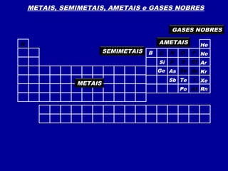 METAIS, SEMIMETAIS, AMETAIS e GASES NOBRES
METAIS
SEMIMETAIS B
Si
Ge As
Sb Te
Po
AMETAIS
C N
P
O
S
Se
F
Cl
Br
I
At
GASES NOBRES
He
Ne
Ar
Kr
Xe
Rn
H
 