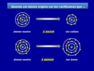 Quando um átomo origina um íon verificamos que ...
átomo neutro íon cátionÉ MAIOR
átomo neutro íon ânionÉ MENOR
 