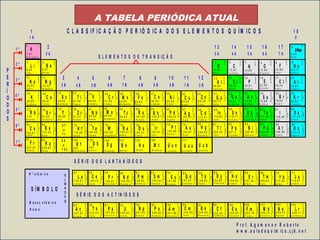 A TABELA PERIÓDICA ATUAL
1
H
1
1 ,0 1
H id r o g ê n io
2
3 4 5 6 7 8 9 1 0
1 1 1 2 1 3 1 4 1 5 1 6 1 7 1 8
2 0 2 4 2 51 9 2 1 2 2 2 3 2 6 2 7 2 8 2 9 3 0 3 1 3 2 3 3 3 4 3 5 3 6
5 45 35 2
8 6
5 1
8 5
3 7 3 8 3 9 4 0 4 1 4 2 4 3 4 4 4 5 4 6 4 7 4 8 4 9 5 0
5 5 5 6
8 7 8 8
7 2 7 3 7 4 7 5 7 6 7 7 7 8 7 9 8 0 8 1 8 2 8 3 8 4
1 0 4 1 0 5 1 0 6 1 0 7 1 0 8 1 0 9 1 1 0 1 1 21 1 1
5 7 5 8 5 9 6 0 6 1 6 2 6 3 6 4 6 5 6 6 6 7 6 8 6 9 7 0 7 1
8 9 9 0 9 1 9 2 9 3 9 4 9 5 9 6 9 7 9 8 9 9 1 0 0 1 0 1 1 0 2 1 0 3
S É R IE D O S L A N T A N ÍD E O S
S É R IE D O S A C T IN Í D E O S
1
2
3 4 5 6 7 8 9 1 0 1 1 1 2
1 3 1 4 1 5 1 6 1 7
1 8
1 A
2 A 3 A 4 A 5 A 6 A 7 A
0
1 B 2 B4 B 5 B 6 B 7 B 8 B8 B 8 B3 B
C L A S S IF IC A Ç Ã O P E R IÓ D IC A D O S E L E M E N T O S Q U ÍM IC O S
2
1
L i
6 ,9 4
L í t io
2
2
B e
9 ,0 1
B e r íl i o
2
8
2M g
2 4 ,3 0
M a g n é s i o
2
8
1N a
2 2 ,9 9
S ó d i o
2
8
8
2
C a
4 0 ,0 7
C á l c io
2
8
8
1
K
3 9 ,0 9
P o t á s s io
2
8
9
2
S c
4 4 ,9 5
E s c â n d io
2
8
1 0
2
T i
4 7 ,8 6
T i t â n io
2
8
1 8
1 0
2
Z r
9 1 ,2 2
Z i r c ô n o
2
8
1 8
9
2
Y
8 8 ,9 0
Í tr i o
2
8
1 8
8
2
S r
8 7 ,6 2
E s t r ô n c i o
2
8
1 8
8
1
R b
1 ,0 1
R u b í d i o
2
8
1 8
3 2
1 0
2
H f
1 7 8 ,4 9
H á fn io
2
8
1 8
1 8
8
2
B a
1 3 7 ,3 3
B á r io
2
8
1 8
1 8
8
1
C s
1 3 2 ,9 1
C é s io
2
8
1 8
3 2
1 8
8
1
F r
2 2 3 ,0 2
F r â n c io
2
8
1 8
3 2
1 8
8
2
R a
2 2 6 ,0 3
R á d i o
R f
2 6 1
R u t h e r f ó d io
5 7
a
7 1
8 9
a
1 0 3
2
8
1 1
2
V
5 0 ,9 4
V a n á d io
2
8
1 3
1
C r
5 1 ,9 9
C r ô m io
2
8
1 3
2
M n
5 4 ,9 3
M a n g a n ê s
2
8
1 8
1 2
1
N b9 2 ,9 0
N ió b io
2
8
1 8
1 3
1
M o
9 5 ,9 4
M o l ib d ê n i o
2
8
1 4
2
F e
5 5 ,8 4
F e r r o
2
8
1 8
1 4
1
T c
9 8 ,9 0
T e c n é c i o
2
8
1 8
1 5
1
R u
1 0 1 ,0 7
R u t ê n i o
2
8
1 5
2
C o
5 8 ,9 3
C o b a lt o
2
8
1 8
1 6
1
R h1 0 2 ,9 1
R ó d io
2
8
1 8
3 2
1 1
2
T a
1 8 0 ,9 5
T â n t a l o
2
8
1 8
3 2
1 2
2
W
1 8 3 ,8 5
T u n g s t ê n io
2
8
1 8
3 2
1 3
2
R e
1 8 6 ,2 1
R ê n i o
2
8
1 8
3 2
1 4
2
O s
1 9 0 ,2 3
Ó s m i o
2
8
1 8
3 2
1 7
Ir
1 9 2 ,2 2
I r í d i o
D b
2 6 2
D ú b n i o
S g
S e a b ó r g i o
B h
B ó h r i o
H s
H á s s io
M t
M e it n é r io
2
8
1 6
2
N i
5 8 ,6 9
N í q u e l
2
8
1 8
1 8
P d
1 0 6 ,4 2
P a l á d i o
2
8
1 8
3 2
1 7
1
P t
1 9 5 ,0 8
P la t in a
U u n
U n u n í li o
2
8
1 8
1
C u
6 3 ,5 4
C o b r e
2
8
1 8
1 8
1
A g
1 0 7 ,8 7
P r a t a
2
8
1 8
3 2
1 8
1
A u
1 9 6 ,9 7
O u r o
U u u
U n u n ú n i o
2
8
1 8
2
Z n
6 5 ,3 9
Z in c o
2
8
1 8
1 8
2
C d
1 1 2 ,4 1
C á d m io
2
8
1 8
3 2
1 8
2
H g
2 0 0 ,5 9
M e r c ú r io
U u b
U n ú m b i o
2
8
1 8
3
G a
6 9 ,7 2
G á li o
2
8
1 8
1 8
3
In
1 1 4 ,8 2
In d io
2
8
1 8
3 2
1 8
3
T l
2 0 4 ,3 8
T á li o
2
8
1 8
4
G e
7 2 ,6 1
G e r m â n io
2
8
1 8
1 8
4
S n
1 1 8 ,7 1
E s t a n h o
2
8
1 8
3 2
1 8
4
P b
2 0 7 ,2
C h u m b o
2
8
1 8
3 2
1 8
5
B i
2 0 8 ,9 8
B i s m u t o
2
8
1 8
1 8
5
S b
1 2 1 ,7 6
A n t im ô n io
2
8
1 8
5
A s
7 4 ,9 2
A r s ê n i o
2
8
1 8
6
S e
7 8 ,9 6
S e l ê n i o
2
8
1 8
1 8
6
T e
1 2 7 ,6 0
T e lú r i o
2
8
1 8
3 2
1 8
6
P o
2 0 9 ,9 8
P o lô n i o
2
8
1 8
3 2
1 8
7
A t
2 0 9 ,9 9
A s t a t o
2
8
1 8
3 2
1 8
8
R n
2 2 2 ,0 2
R a d ô n i o
2
8
1 8
1 8
7
I
1 2 6 ,9 0
I o d o
2
8
1 8
1 8
8
X e
1 3 1 ,2 9
T it â n i o
2
8
1 8
7
B r
7 9 ,9 0
B r o m o
2
8
1 8
8
K r
8 3 ,8 0
C r i p t ô n i o
2
8
3A l
2 6 ,9 8
A lu m ín io
2
8
4S i
2 8 ,0 8
S il í c io
2
8
5P
3 0 ,9 7
F ó s f o r o
2
8
6S
3 2 ,0 6
E n x o fr e
2
8
7C l
3 5 ,4 5
C l o r o
2
8
8A r
3 9 ,9 4
A r g ô n i o
2
3
B
1 0 ,8 1
B o r o
2
4
C
1 2 ,0 1
C a r b o n o
2
5
N
1 4 ,0 0
N i tr o g ê n io
2
6
O
1 5 ,9 9
O x i g ê n i o
2
7
F
1 8 ,9 9
F l ú o r
2
8
N e
2 0 ,1 8
N e ô n io
2
4 ,0 0
H é li o
H o
1 6 4 ,9 2
H ó l m io
D y
1 6 2 ,5 0
D i s p r ó s io
E r
1 6 7 ,2 6
É r b i o
T m
1 6 8 ,9 3
T ú l io
Y b
1 7 3 ,0 4
I té r b i o
L u
1 7 4 ,9 7
L u t é c io
L r
2 6 2 ,1 1
L a u r ê n c io
N o
2 5 9 ,1 0
N o b é li o
M d
2 5 8 ,1 0
M e n d e lé v i o
F m
2 5 7 ,1 0
F é r m i o
E s
2 5 2 ,0 8
E i n s t ê n io
C f
C a li fó r n io
T b
1 5 8 ,9 3
T é r b io
B k
2 4 9 ,0 8
B e r q u é l io
G d
1 5 7 ,2 5
G a d o lí n i o
C m
2 4 4 ,0 6
C ú r i o
E u
1 5 1 ,9 6
E u r ó p io
A m
2 4 1 ,0 6
A m e r í c io
S m
1 5 0 ,3 6
S a m á r io
P u
2 3 9 ,0 5
P l u t ô n i o
P m
1 4 6 ,9 2
P r o m é c io
N p
2 3 7 ,0 5
N e t ú n io
N d
1 4 4 ,2 4
N e o d ím io
P a
2 3 1 ,0 4
P r o t a c t ín i o
U
2 3 8 ,0 3
U r â n i o
P r
1 4 0 ,9 1
P r a s e o d í m io
C e
1 4 0 ,1 2
C é r i o
T h
2 3 2 ,0 4
T ó r i o
2
8
1 8
3 2
1 8
9
2
A c
2 2 7 ,0 3
A c t ín io
2
8
1 8
1 8
9
2
L a
1 3 8 ,9 1
L a n t â n io
2
8
1 8
2 0
8
2
2
8
1 8
2 1
8
2
2
8
1 8
2 2
8
2
2
8
1 8
2 3
8
2
2
8
1 8
2 4
8
2
2
8
1 8
2 5
8
2
2
8
1 8
2 5
9
2
2
8
1 8
2 7
8
2
2
8
1 8
2 8
8
2
2
8
1 8
2 9
8
2
2
8
1 8
3 0
8
2
2
8
1 8
3 1
8
2
2
8
1 8
3 2
8
2
2
8
1 8
3 2
9
2
2
8
1 8
3 2
1 8
1 0
2
2
8
1 8
3 2
2 0
9
2
2
8
1 8
3 2
2 1
9
2
2
8
1 8
3 2
2 2
9
2
2
8
1 8
3 2
2 3
9
2
2
8
1 8
3 2
2 4
9
2
2
8
1 8
3 2
2 5
9
2
2
8
1 8
3 2
2 6
9
2
2
8
1 8
3 2
2 7
9
2
2
8
1 8
3 2
2 8
9
2
2
8
1 8
3 2
2 9
9
2
2 5 2 ,0 8
2
8
1 8
3 2
3 0
9
2
2
8
1 8
3 2
3 2
8
2
2
8
1 8
3 2
3 2
9
2
N º a t ô m ic o K
L
M
N
O
P
Q
S ÍM B O L O
M a s s a a t ô m ic a
N o m e
P r o f . A g a m e n o n R o b e r t o
w w w .a u l a d e q u im ic a .c j b . n e t
E L E M E N T O S D E T R A N S IÇ Ã O
2 º
3 º
4 º
5 º
6 º
7 º
1 º
P
E
R
Í
O
D
O
S
 