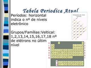 Tabela Periodica Atual

Períodos: horizontal
indica o nº de níveis
eletrônico

Grupos/Famílias:Veltical:
1,2,13,14,15,16,17,18 nº
de elétrons no últimoo
nível

 