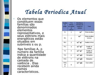 Tabela Periodica Atual
•

Os elementos que
constituem essas
famílias são
denominados
elementos
representativos, e
seus elétrons mais
energéticos estão
situados em
subníveis s ou p.
Nas famílias A, o
número da família
indica a quantidade
de elétrons na
camada de
valência . Elas
recebem ainda
nomes
característicos.

 