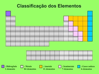 Classificação dos Elementos
: Hidrogênio
1 elemento
: Metais
84 elementos
: Ametais
11 elementos
: Semimetais
7 elementos
...